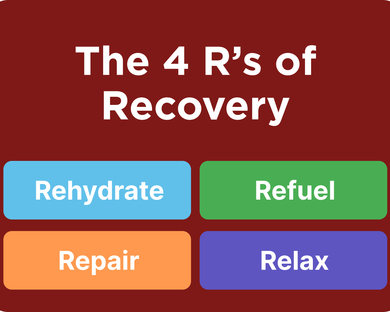 The Four R's of recovery are Rehydrate, Refuel, Repair, and Relax.