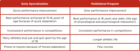 Performance ImprovementCompetitions Young Athletes