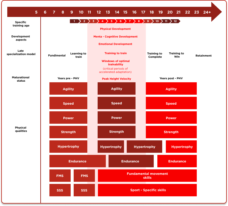 EndurancestrengthPhysical Development
