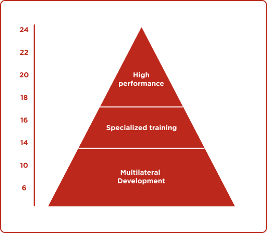 High PerformanceTrainingAthletes Physical Development