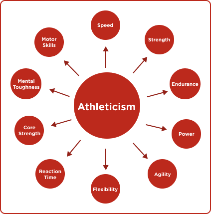 AthleticismPhysical Development