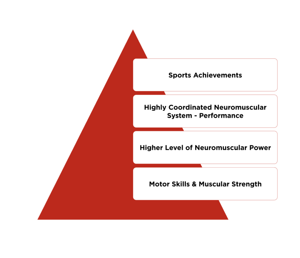 Muscular strengthPeformancePhysical Development