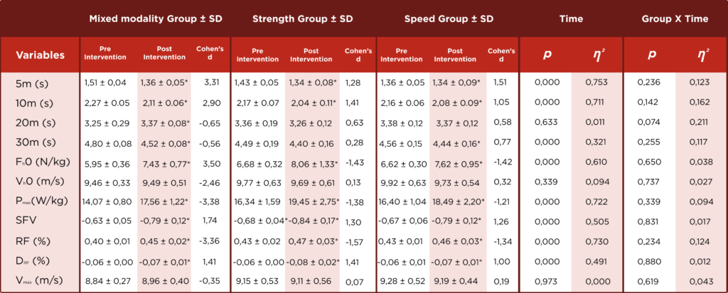 SpeedModality Grouppost-intervention