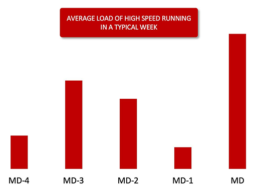 sprinting 
Running
load