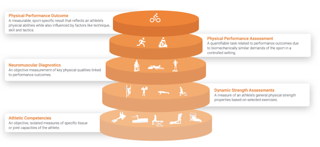 Testing
Physical performance