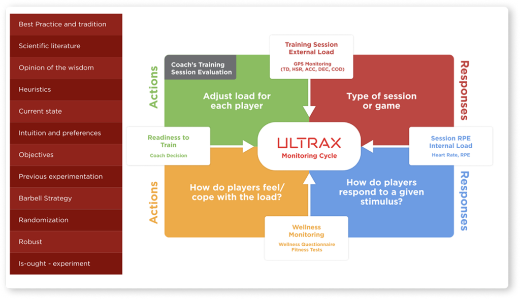 Ultrax
Monitoring Cycle
Training
