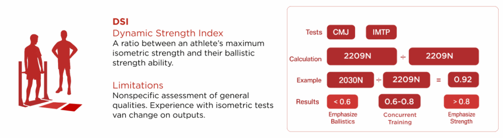 Dynamic strength index