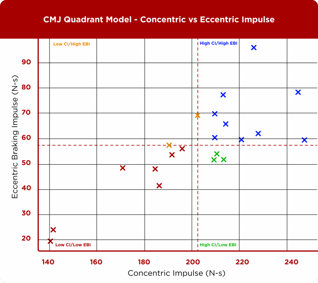 CMJ Quadrant Model