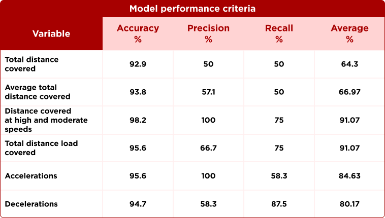 deceleration
load
performance