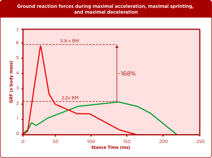 deceleration
speed 
sprint