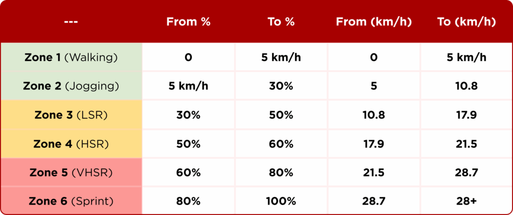 gps speed thresholds