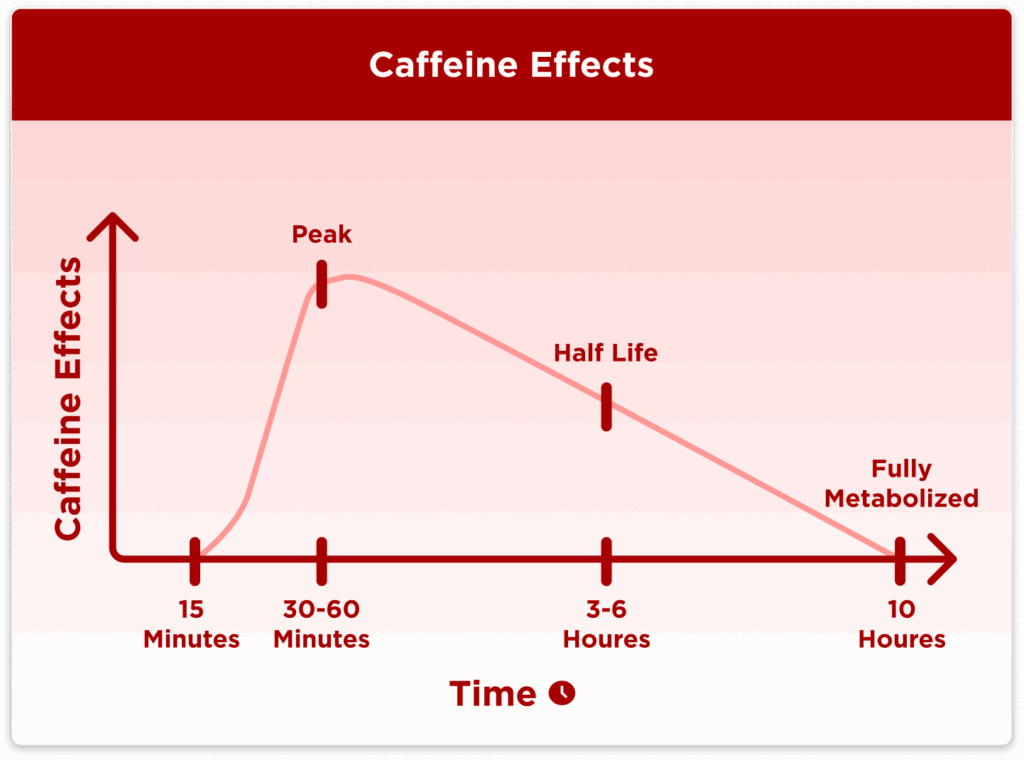 caffeine
stress
sleep 
performance