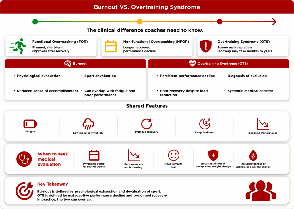burnout
overtraining syndrome